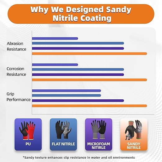 Schwer 6 Pairs Safety Work Gloves with Sandy Nitrile Coating LT5626, Max Abrasion Resistance Heavy Duty Gloves with Grip for Men Women, Ideal for General Use, Mechanic, Construction, Gardening, 2XL