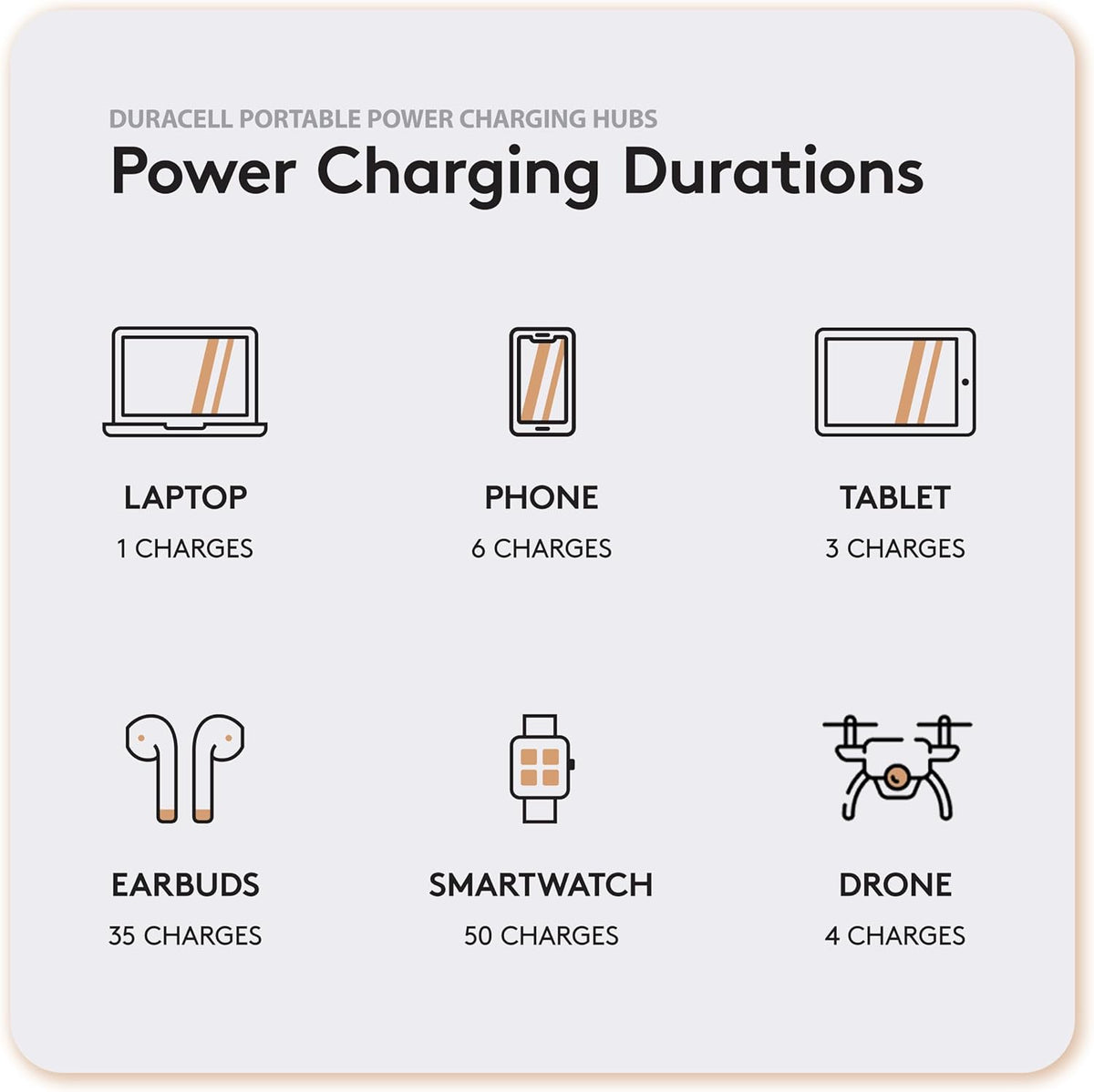 Duracell M150 Portable Charging Hub – 150W Charger for Laptops & Tablets, Wireless Charging for Cell Phones & Earbuds – Light & Compact Power Bank Station w/ USB-C & USB-A Ports, Charging Dock