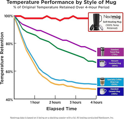 Nextmug Ultra - Temperature-Controlled, Self-Heating Travel Mug (Black - 24 oz.)